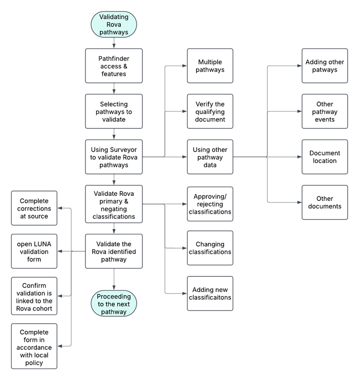 Rova validation guidance
